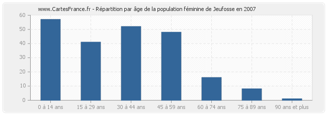 Répartition par âge de la population féminine de Jeufosse en 2007