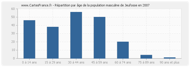Répartition par âge de la population masculine de Jeufosse en 2007