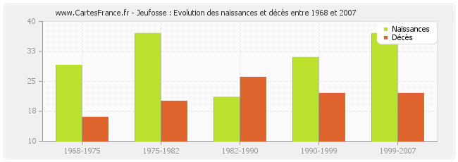 Jeufosse : Evolution des naissances et décès entre 1968 et 2007