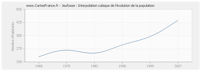 Jeufosse : Interpolation cubique de l'évolution de la population