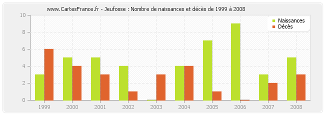 Jeufosse : Nombre de naissances et décès de 1999 à 2008