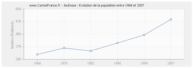 Population Jeufosse