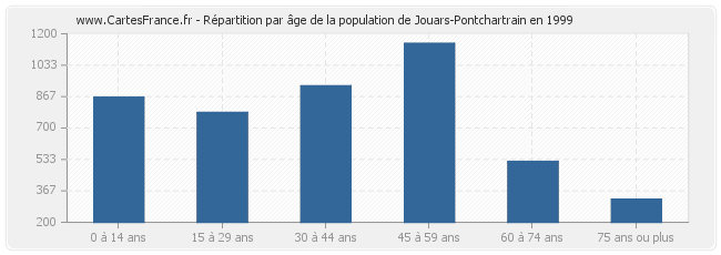 Répartition par âge de la population de Jouars-Pontchartrain en 1999