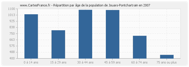 Répartition par âge de la population de Jouars-Pontchartrain en 2007