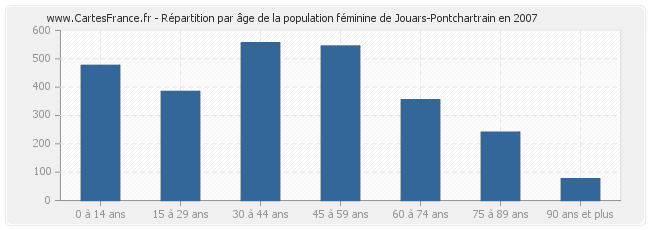 Répartition par âge de la population féminine de Jouars-Pontchartrain en 2007