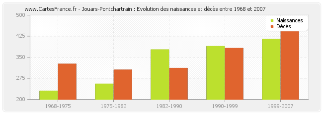 Jouars-Pontchartrain : Evolution des naissances et décès entre 1968 et 2007