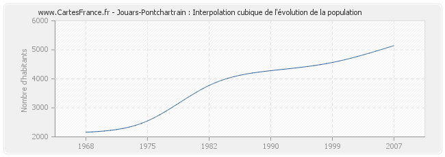 Jouars-Pontchartrain : Interpolation cubique de l'évolution de la population