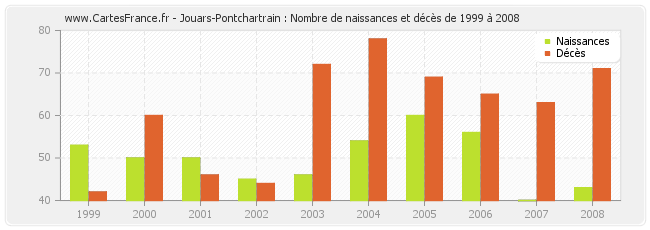 Jouars-Pontchartrain : Nombre de naissances et décès de 1999 à 2008