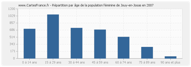 Répartition par âge de la population féminine de Jouy-en-Josas en 2007