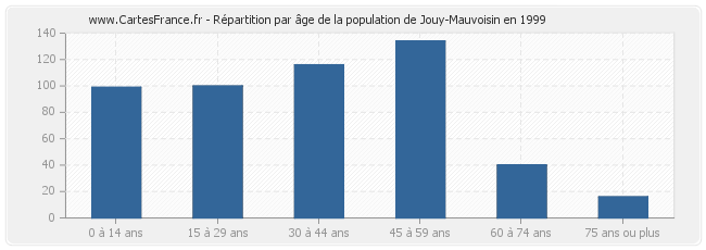 Répartition par âge de la population de Jouy-Mauvoisin en 1999