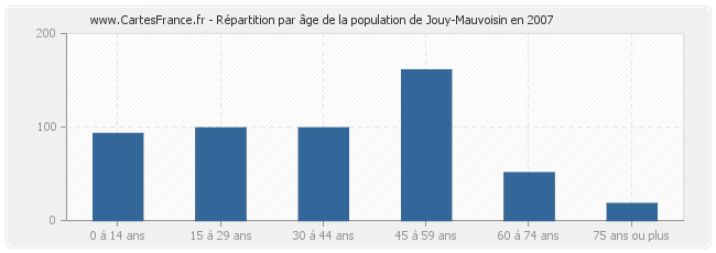 Répartition par âge de la population de Jouy-Mauvoisin en 2007