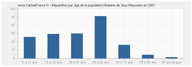 Répartition par âge de la population féminine de Jouy-Mauvoisin en 2007