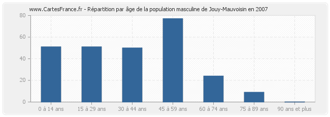 Répartition par âge de la population masculine de Jouy-Mauvoisin en 2007