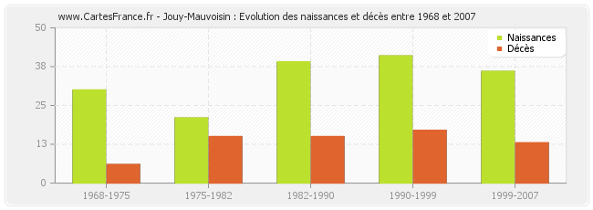 Jouy-Mauvoisin : Evolution des naissances et décès entre 1968 et 2007