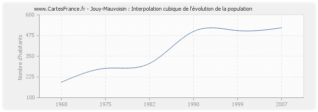 Jouy-Mauvoisin : Interpolation cubique de l'évolution de la population