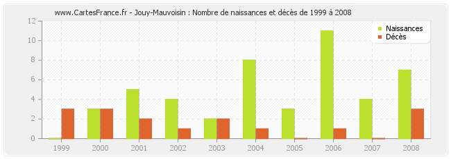 Jouy-Mauvoisin : Nombre de naissances et décès de 1999 à 2008