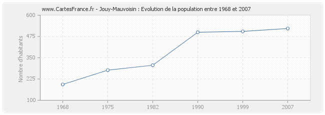 Population Jouy-Mauvoisin