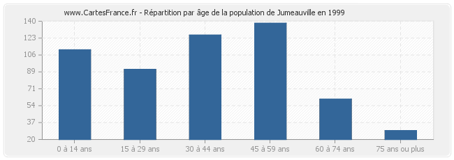 Répartition par âge de la population de Jumeauville en 1999