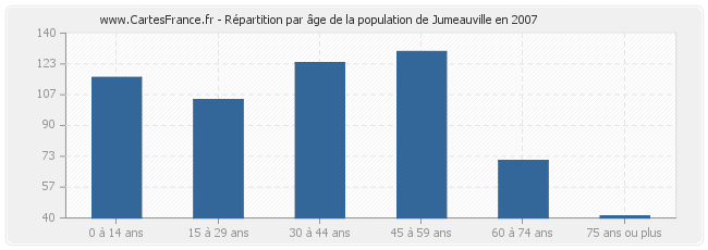 Répartition par âge de la population de Jumeauville en 2007