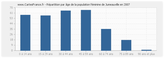 Répartition par âge de la population féminine de Jumeauville en 2007