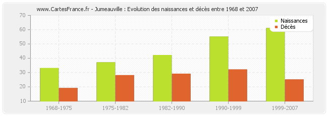 Jumeauville : Evolution des naissances et décès entre 1968 et 2007