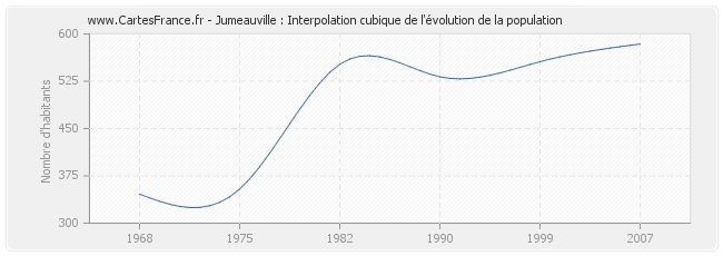 Jumeauville : Interpolation cubique de l'évolution de la population