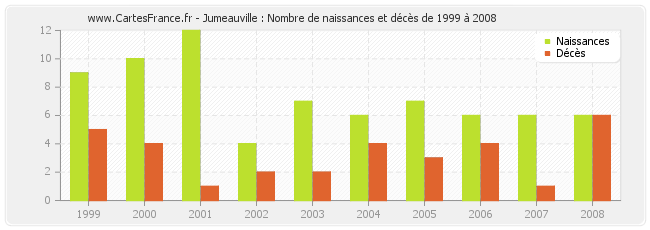 Jumeauville : Nombre de naissances et décès de 1999 à 2008