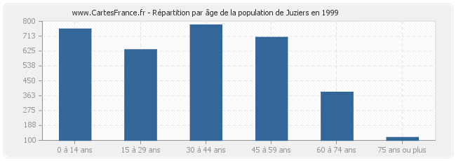 Répartition par âge de la population de Juziers en 1999