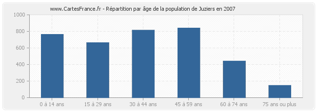 Répartition par âge de la population de Juziers en 2007