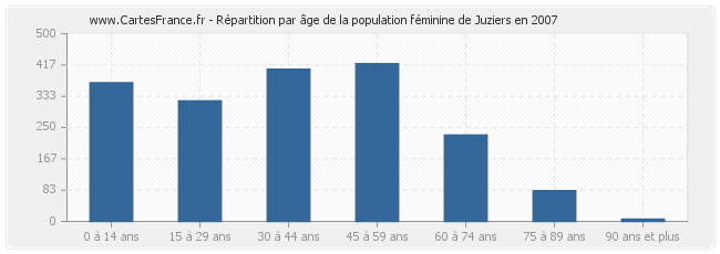 Répartition par âge de la population féminine de Juziers en 2007