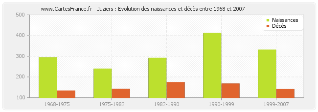 Juziers : Evolution des naissances et décès entre 1968 et 2007