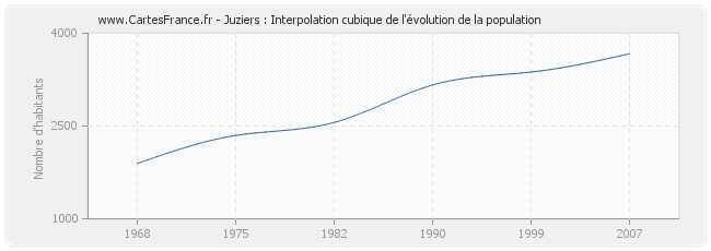 Juziers : Interpolation cubique de l'évolution de la population