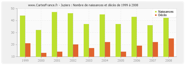 Juziers : Nombre de naissances et décès de 1999 à 2008