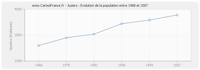 Population Juziers