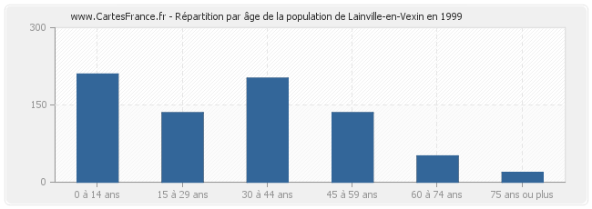 Répartition par âge de la population de Lainville-en-Vexin en 1999