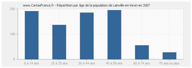 Répartition par âge de la population de Lainville-en-Vexin en 2007