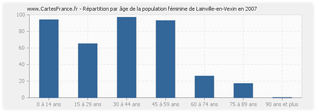 Répartition par âge de la population féminine de Lainville-en-Vexin en 2007