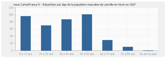 Répartition par âge de la population masculine de Lainville-en-Vexin en 2007