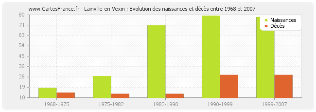 Lainville-en-Vexin : Evolution des naissances et décès entre 1968 et 2007