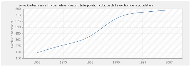 Lainville-en-Vexin : Interpolation cubique de l'évolution de la population