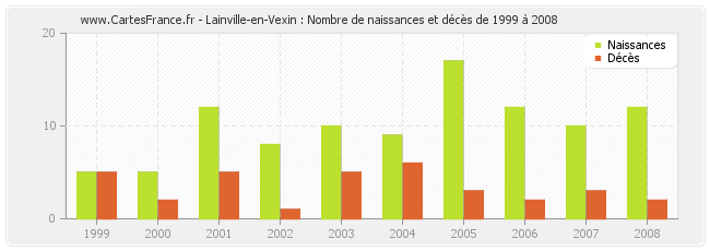Lainville-en-Vexin : Nombre de naissances et décès de 1999 à 2008