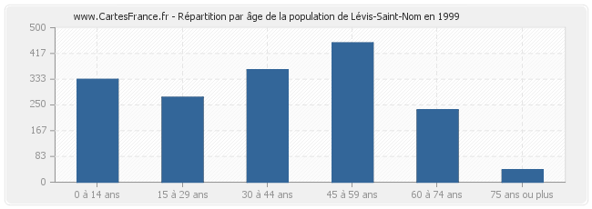 Répartition par âge de la population de Lévis-Saint-Nom en 1999