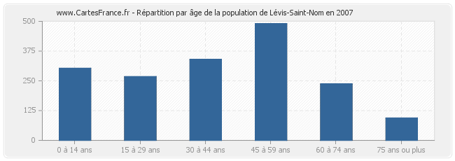 Répartition par âge de la population de Lévis-Saint-Nom en 2007