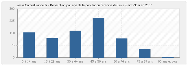 Répartition par âge de la population féminine de Lévis-Saint-Nom en 2007