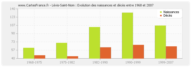 Lévis-Saint-Nom : Evolution des naissances et décès entre 1968 et 2007