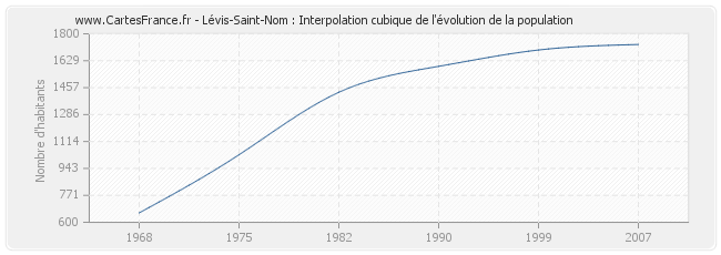 Lévis-Saint-Nom : Interpolation cubique de l'évolution de la population