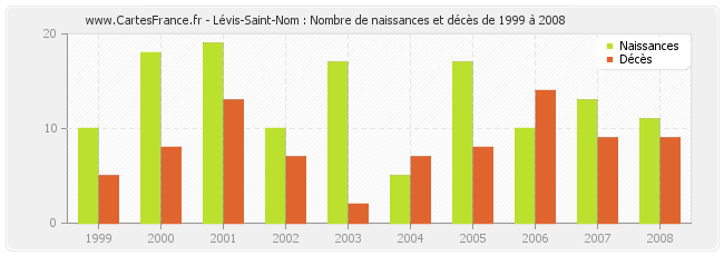 Lévis-Saint-Nom : Nombre de naissances et décès de 1999 à 2008