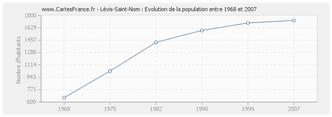 Population Lévis-Saint-Nom