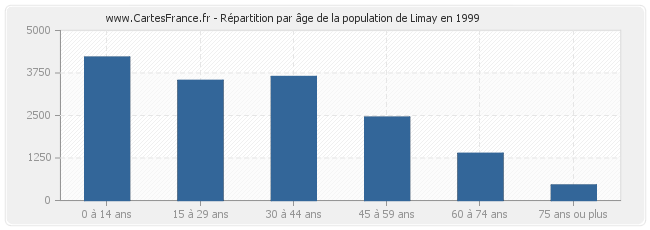 Répartition par âge de la population de Limay en 1999