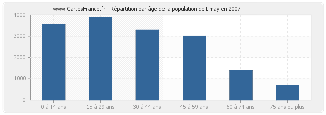 Répartition par âge de la population de Limay en 2007
